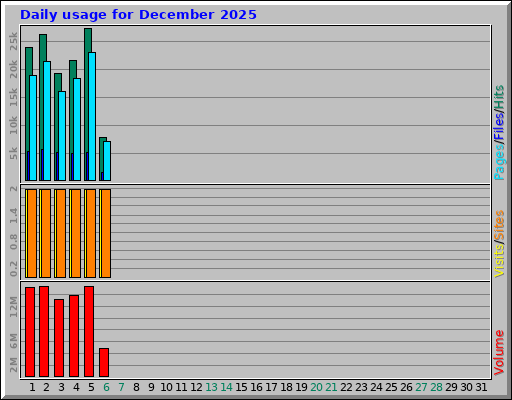 Daily usage for December 2025