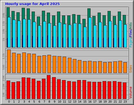 Hourly usage for April 2025 Hourly usage for April 2025