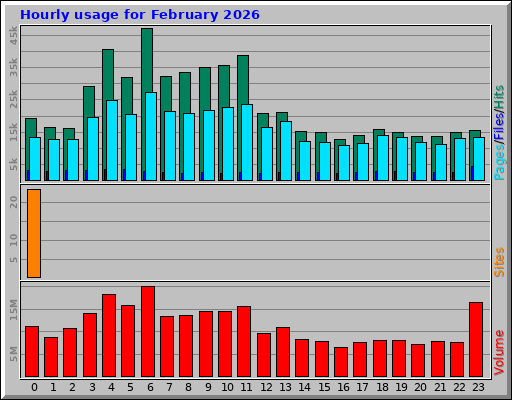 Hourly usage for February 2026
